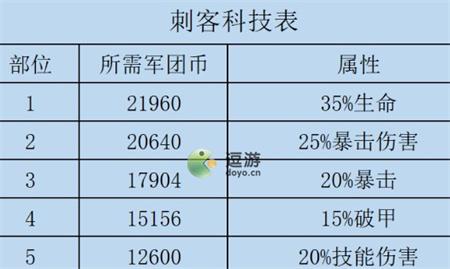 咸魚之王刺客科技加點攻略